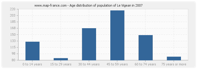 Age distribution of population of Le Vigean in 2007